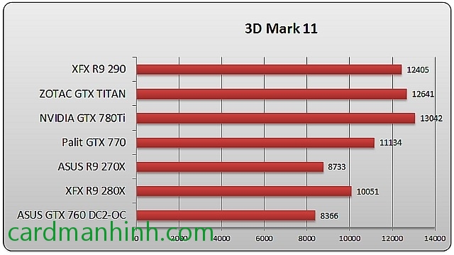 Điểm số 3DMark 11 đạt 12405 điểm