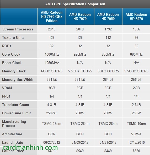 So sánh thông số Radeon HD7970
