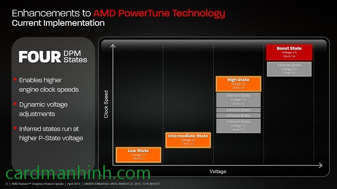 Công nghệ AMD PowerTune