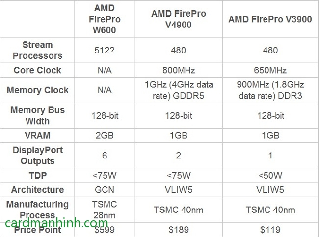 So sánh thông số và giá của các dòng AMD FirePro