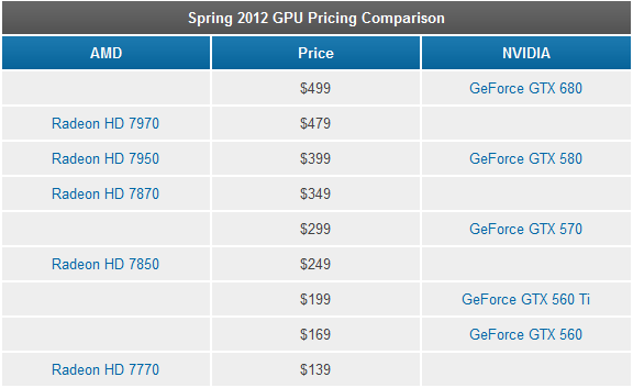 Bảng giá card màn hình AMD tháng 4/2012 tại thị trường Bắc Mỹ