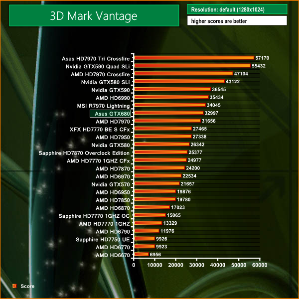Bảng xếp hạng 3DMark Vantage của card màn hình ASUS GTX680