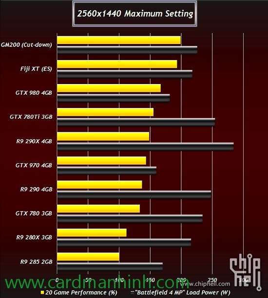 Biểu đồ benchmark trung bình của 20 game cũng như lượng điện dùng khi chơi Battlefield 4