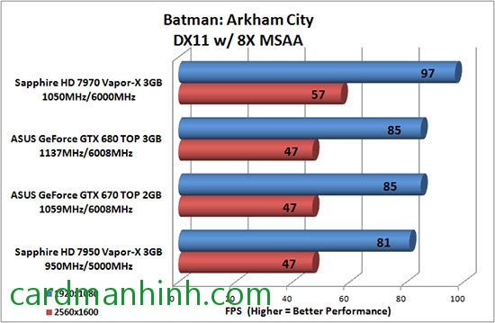 Test game Batman: Arkham City