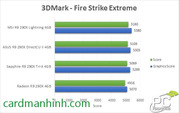 Điểm 3DMark Fire Strike Extreme cao hơn 3% so với phiên bản mặc định
