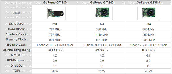 Chi tiết card màn hình NVIDIA GeForce GT 640