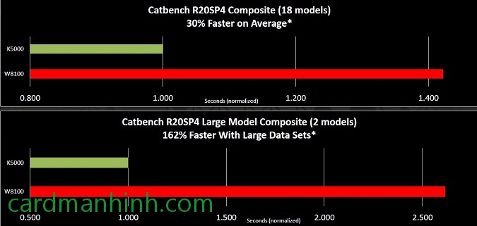 Test bằng Catbeach cũng nhanh hơn tầm 160%