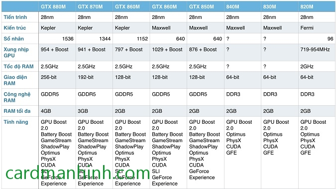 Khá đầy đủ chi tiết thông số của dòng NVIDIA GeForce GTX 800M