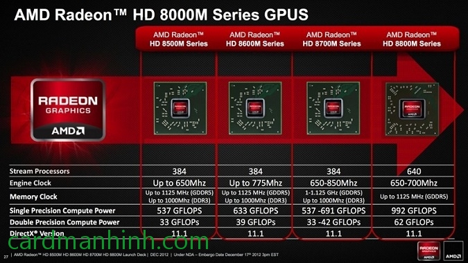 4 dòng chip trong Radeon HD 8000M