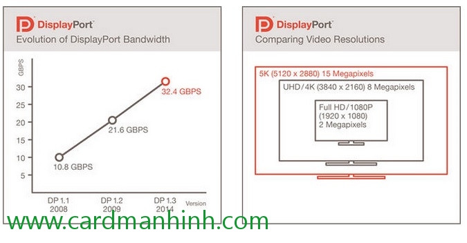 Chuẩn DisplayPort 1.3 hỗ trợ màn hình 5K