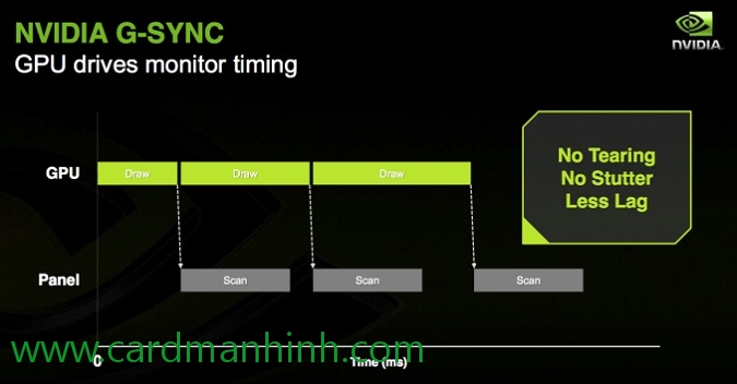 Công nghệ G-Sync sẽ giảm thiểu khả năng giật màn hình và bớt lag