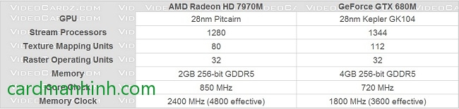 hông số GPU GTX 680M và HD 7970M