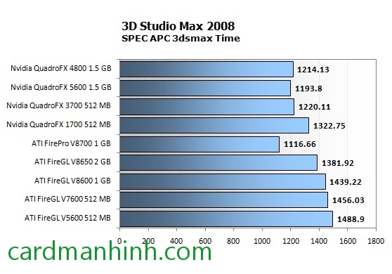 Điểm bench 3D Studio Max 2008