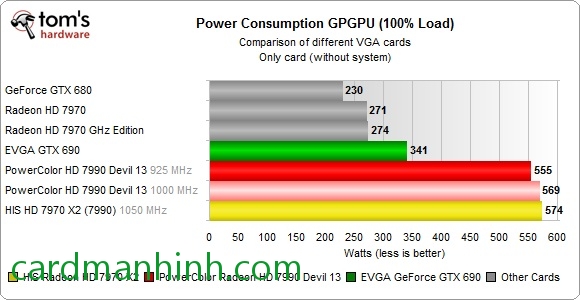 Điện năng tiêu thụ khi card load 100%