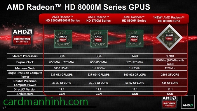 Dòng card màn hình AMD Radeon HD 8000M