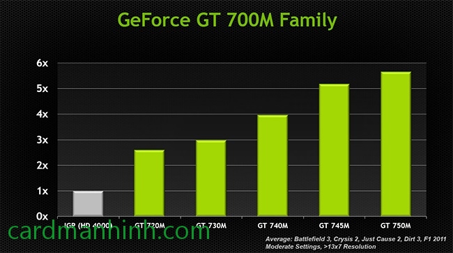 Các dòng GPU trong NVIDIA GeForce GT 700M