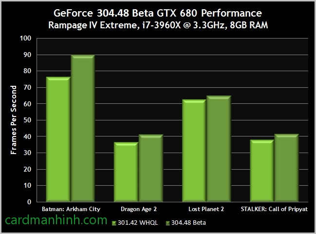 Hiệu năng GPU GTX 680 với driver 304.48