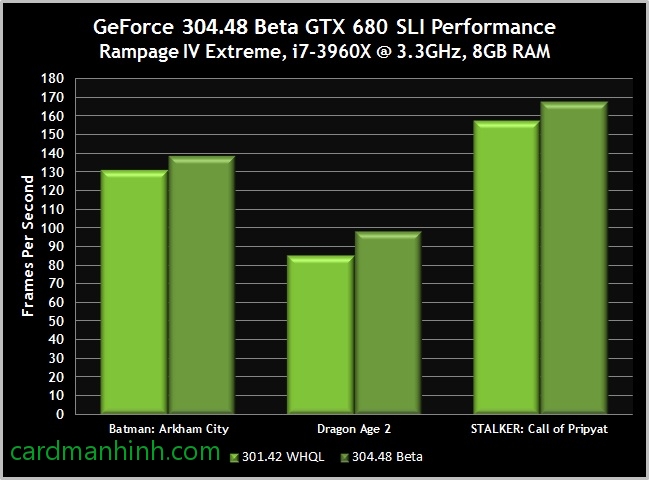 Hiệu năng GTX 680 SLI với driver 304.48
