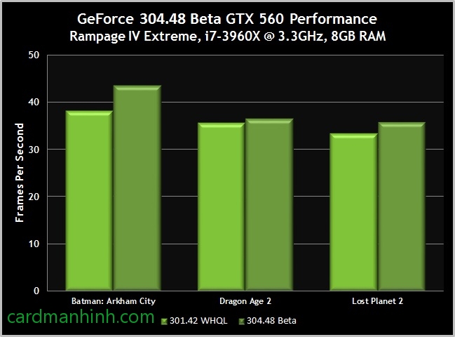 Hiệu năng GPU GTX 560 với driver 304.48