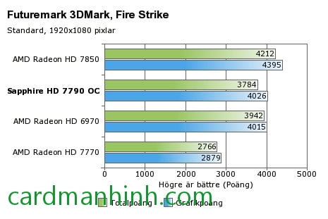 Điểm số Futuremark 3DMark Fire Strike