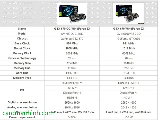 So sánh thông số của Gigabyte GTX 670 WindForce 2X và WindForce 3X