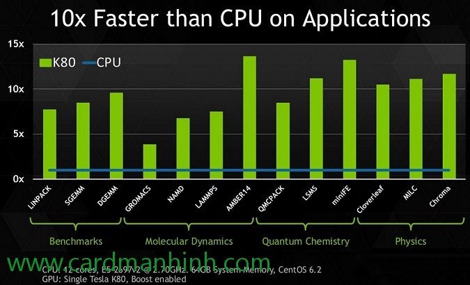 GPU NVIDIA hỗ trợ tăng tốc cho Microsoft Azure