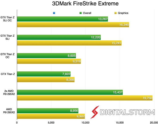 Điểm số 3DMark FireStrike Extreme