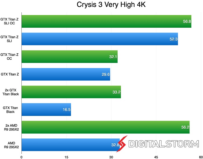 GTX Titan Z SLI và R9 295X2 CrossFire trên game Crysis 3 cấu hình very high res 4K