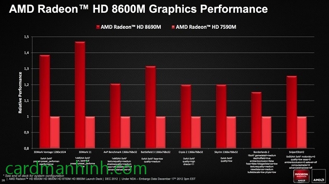 Hiệu năng giữa Radeon HD8690M và HD7590M