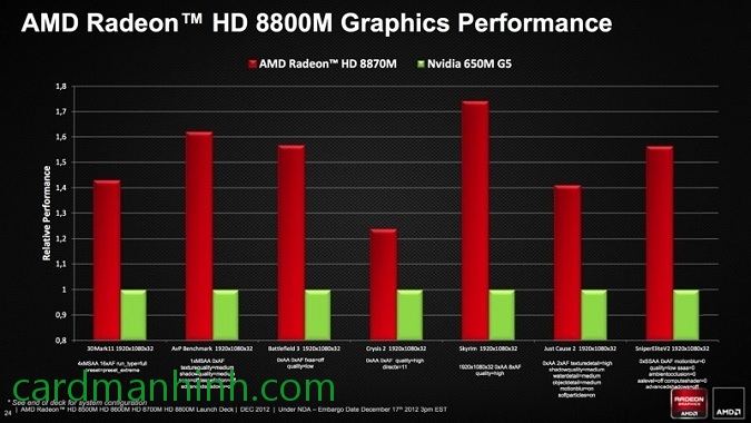 Hiệu năng giữa Radeon HD8870M và GeForce GTX650M