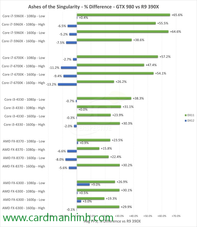 So sánh GTX 980 và R9 390X trên cả DirectX 11 và 12