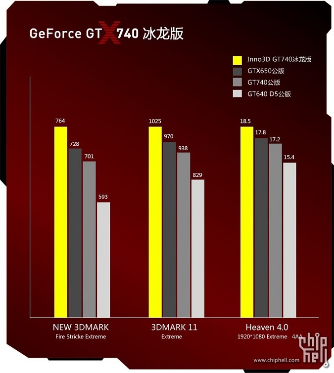 Mạnh hơn GT 640 dùng GDDr5 và GT 740 mặc định