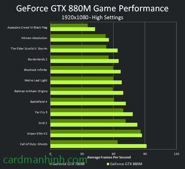 Hiệu năng dòng NVIDIA GeForce GTX 880M