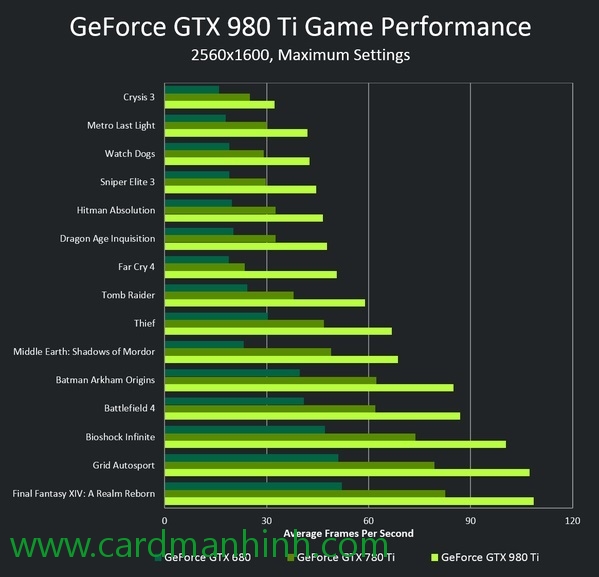 Hiệu năng card màn hình NVIDIA GeForce GTX 980 Ti