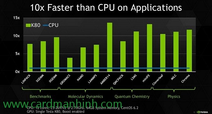 Xứ lý ứng dụng nhanh hơn trung bình 10 lần so với CPU
