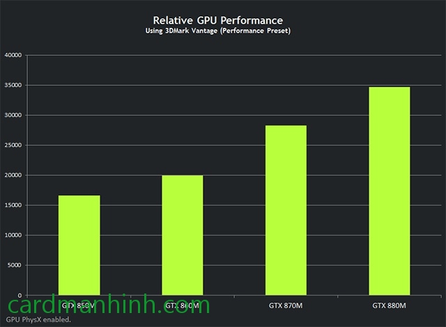 Hiệu năng dòng card màn hình NVIDIA GeForce GTX 800M