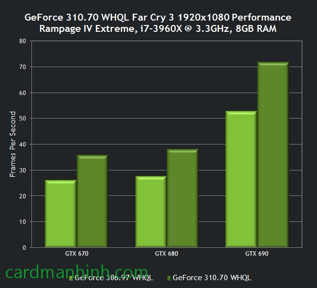 So sánh hiệu năng với phiên bản GeForce 309.97 WHQL