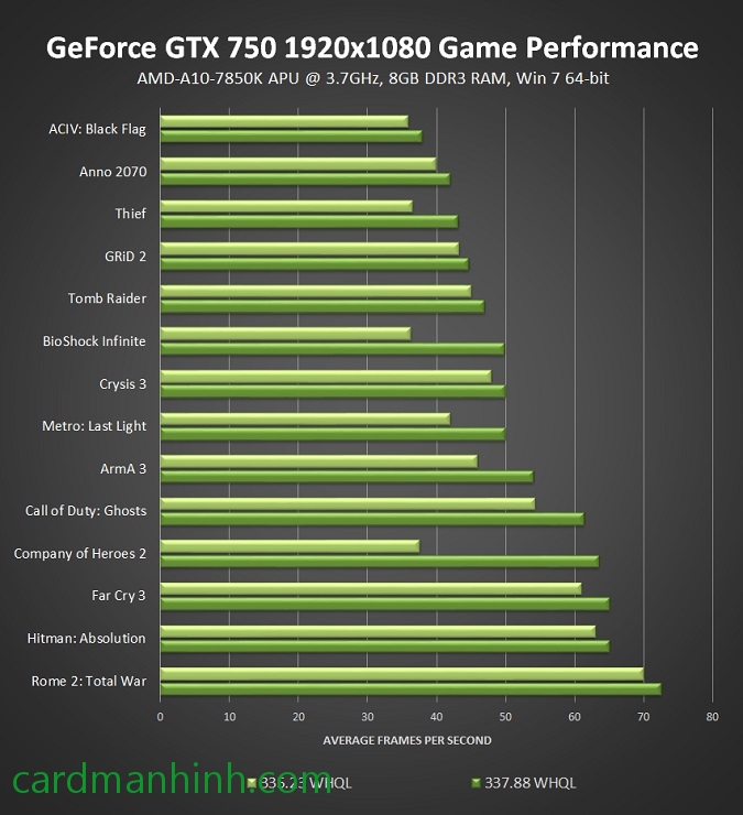 Hiệu năng GTX 750 SLI khi so sánh với 335.23 WHQL