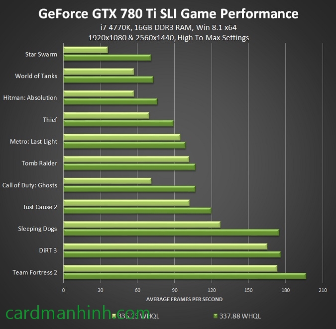 Hiệu năng GTX 780 Ti SLI tăng cao khi so sánh với 335.23 WHQL