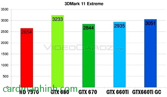Điểm số 3DMark 11 Extreme