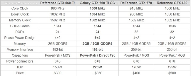So sánh thông số GTX660 Ti, GTX670 và GTX680