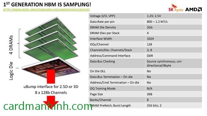 Mô tả kiến trúc HBM mới của AMD