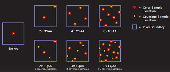 Nguyên lý lấy mẫu bao phủ của EQAA, tương tự CSAA của nVIDIA