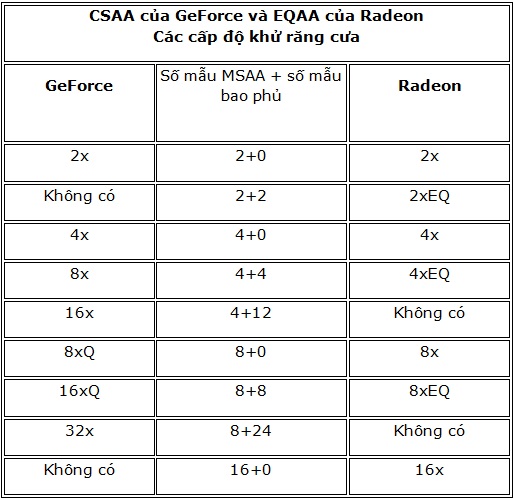 Bảng so sánh độ tương đương giữa các cấp khử răng cưa của GeForce và Radeon