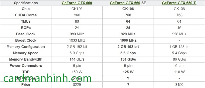 Thông số card màn hình NVIDIA GeForce GTX 660 SE