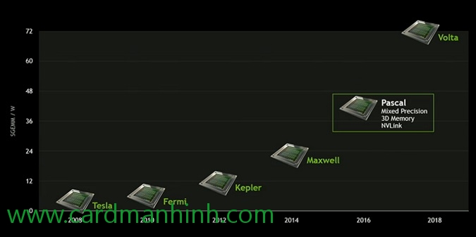 Lộ trình ra mắt của NVIDIA từ 2015 đến 2018