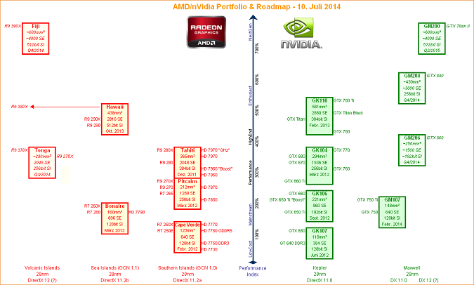 Lộ trình ra mắt GPU dự kiến của AMD và NVIDIA tính đến tháng 7/2014