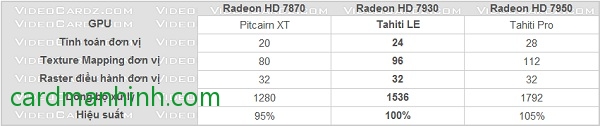 So sánh card màn hình Radeon HD7870, HD7930 và HD7950