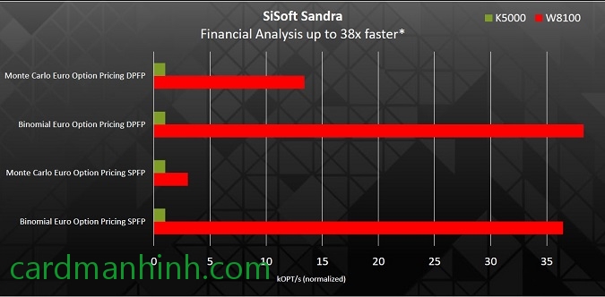 Test bằng Sisoft Sandra thì có 1 số app nhanh hơn 38 lần so với K5000