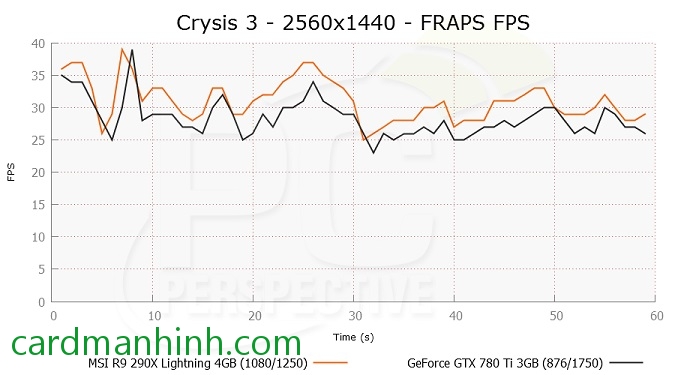 R9 290X chỉ đạt 30fps còn GTX 780 Ti cao hơn khoảng 10% trong game Crysis 3 cấu hình Very High